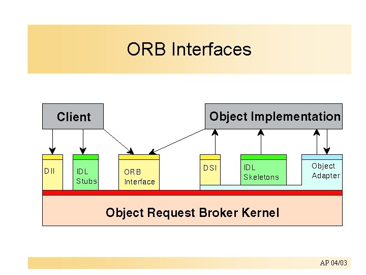 ORB Interfaces AP 04/03 