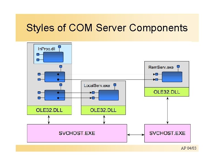 Styles of COM Server Components AP 04/03 