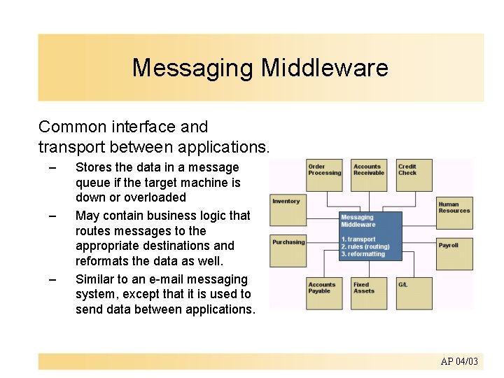 Messaging Middleware Common interface and transport between applications. – – – Stores the data