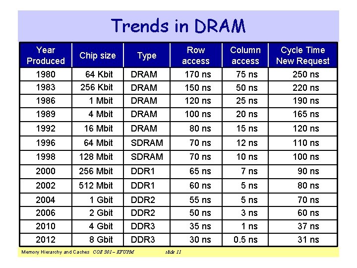 Trends in DRAM Year Produced Chip size Type Row access Column access 1980 1983