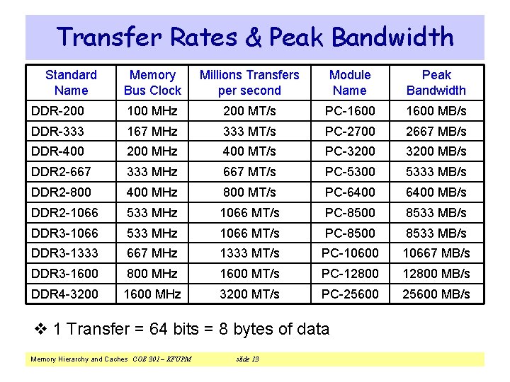 Transfer Rates & Peak Bandwidth Standard Name Memory Bus Clock Millions Transfers per second