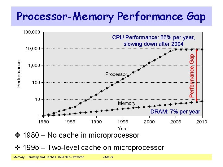 Processor-Memory Performance Gap CPU Performance: 55% per year, slowing down after 2004 DRAM: 7%