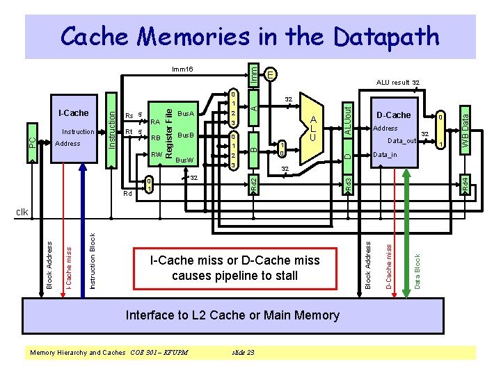 Cache Memories in the Datapath Imm Rd Bus. W 0 1 32 0 1