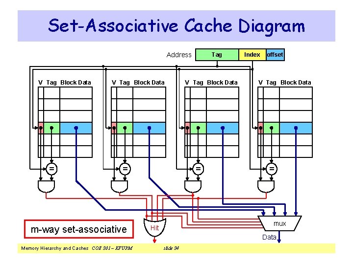 Set-Associative Cache Diagram Address V Tag Block Data = m-way set-associative Memory Hierarchy and