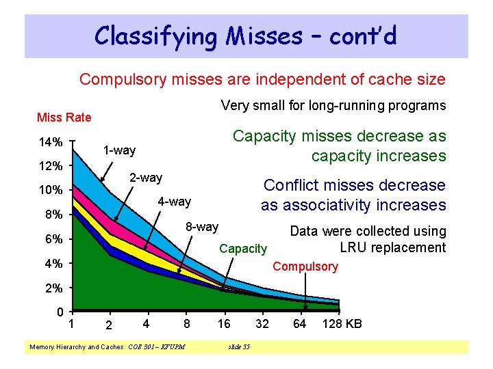 Classifying Misses – cont’d Compulsory misses are independent of cache size Very small for