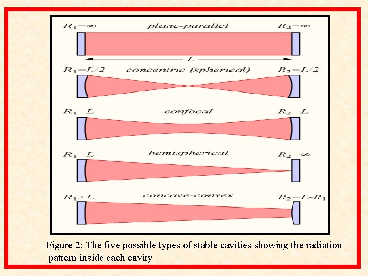 Figure 2: The five possible types of stable cavities showing the radiation pattern inside Figure 2: The five possible types of stable cavities showing the radiation pattern inside