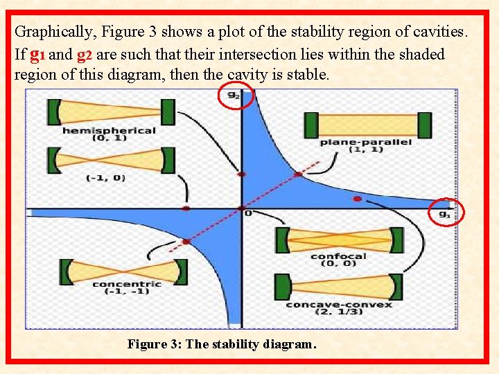 Graphically, Figure 3 shows a plot of the stability region of cavities. If g Graphically, Figure 3 shows a plot of the stability region of cavities. If g