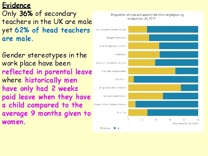 Evidence Only 36% of secondary teachers in the UK are male yet 62% of