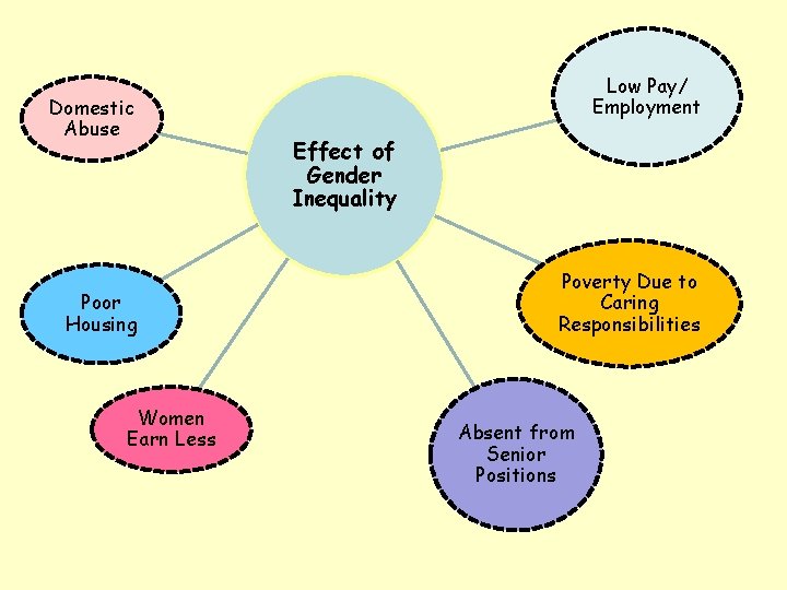 Domestic Abuse Poor Housing Women Earn Less Low Pay/ Employment Effect of Gender Inequality
