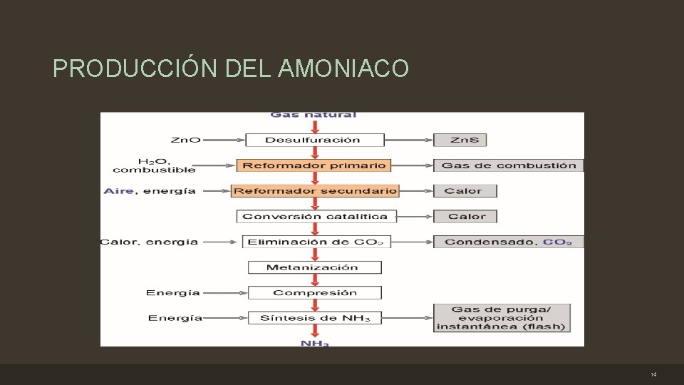 PRODUCCIÓN DEL AMONIACO 14 