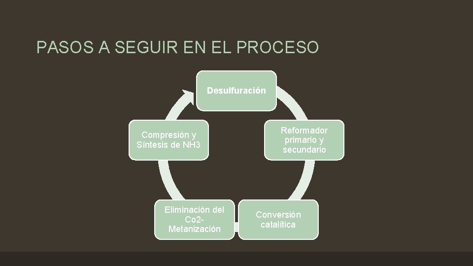 PASOS A SEGUIR EN EL PROCESO Desulfuración Compresión y Síntesis de NH 3 Eliminación