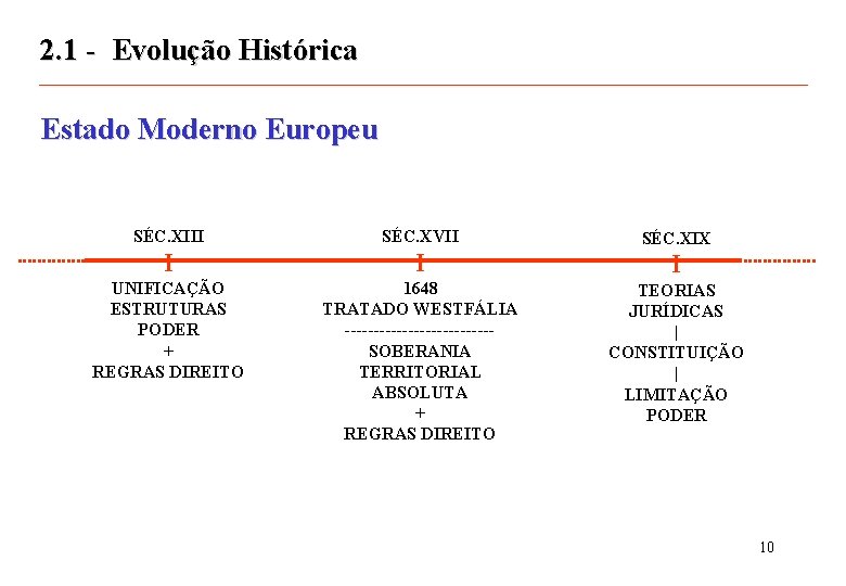 2. 1 - Evolução Histórica Estado Moderno Europeu SÉC. XIII SÉC. XVII SÉC. XIX