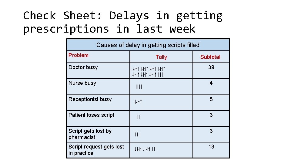 Check Sheet: Delays in getting prescriptions in last week Causes of delay in getting