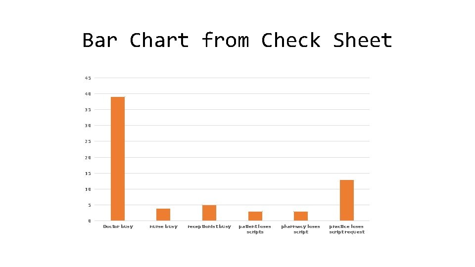 Bar Chart from Check Sheet 45 40 35 30 25 20 15 10 5