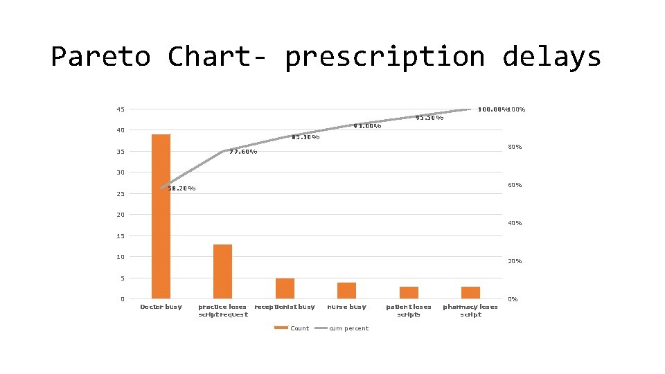 Pareto Chart- prescription delays 45 100. 00%100% 95. 50% 91. 00% 40 85. 10%