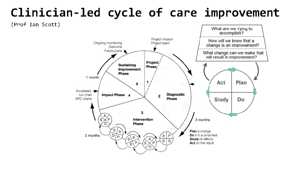 Clinician-led cycle of care improvement (Prof Ian Scott) 