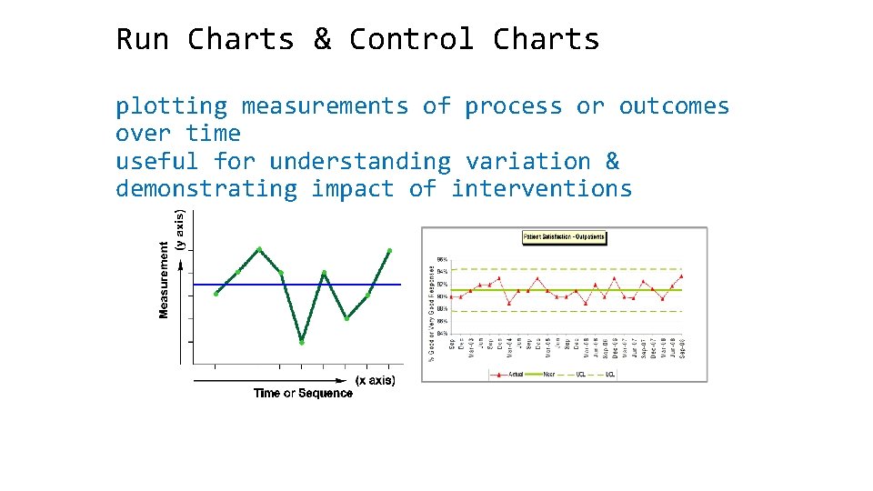 Run Charts & Control Charts plotting measurements of process or outcomes over time useful