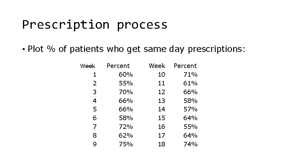 Prescription process • Plot % of patients who get same day prescriptions: Week Percent