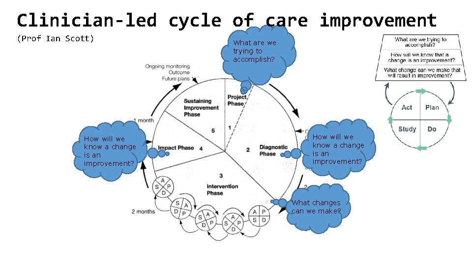 Clinician-led cycle of care improvement (Prof Ian Scott) How will we know a change