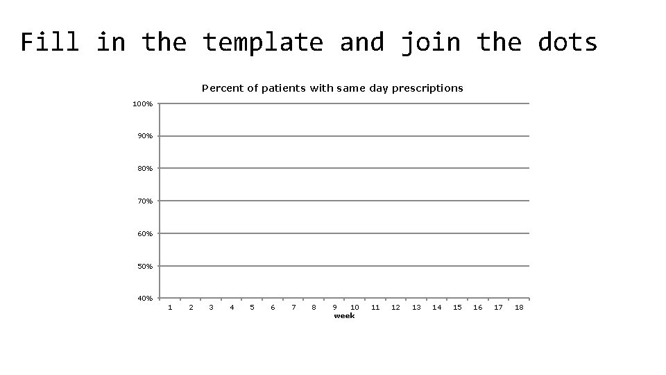 Fill in the template and join the dots Percent of patients with same day
