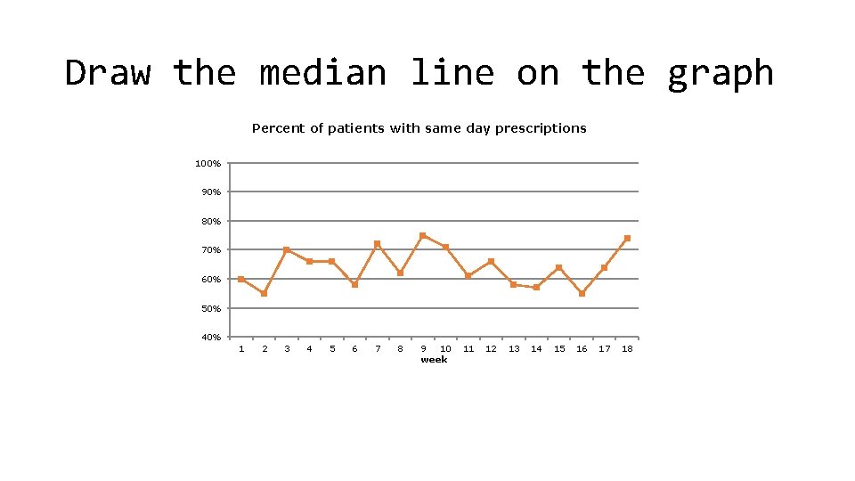 Draw the median line on the graph Percent of patients with same day prescriptions