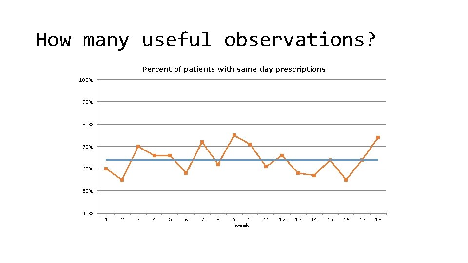 How many useful observations? Percent of patients with same day prescriptions 100% 90% 80%