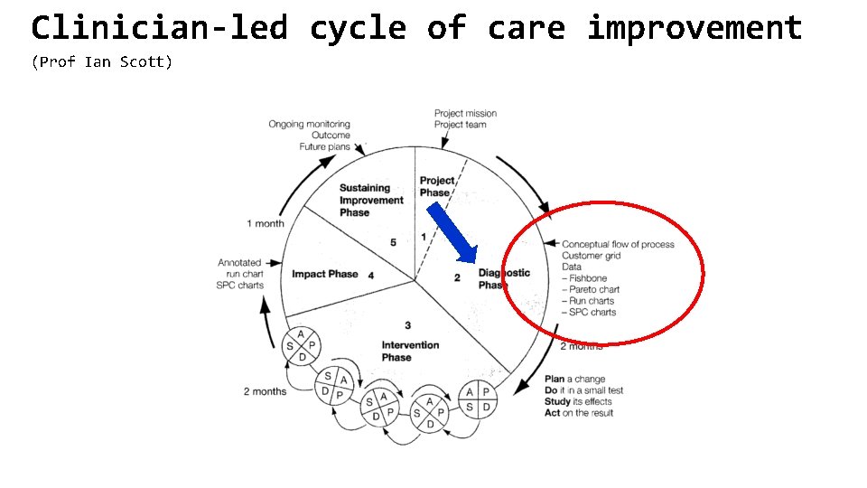 Clinician-led cycle of care improvement (Prof Ian Scott) 