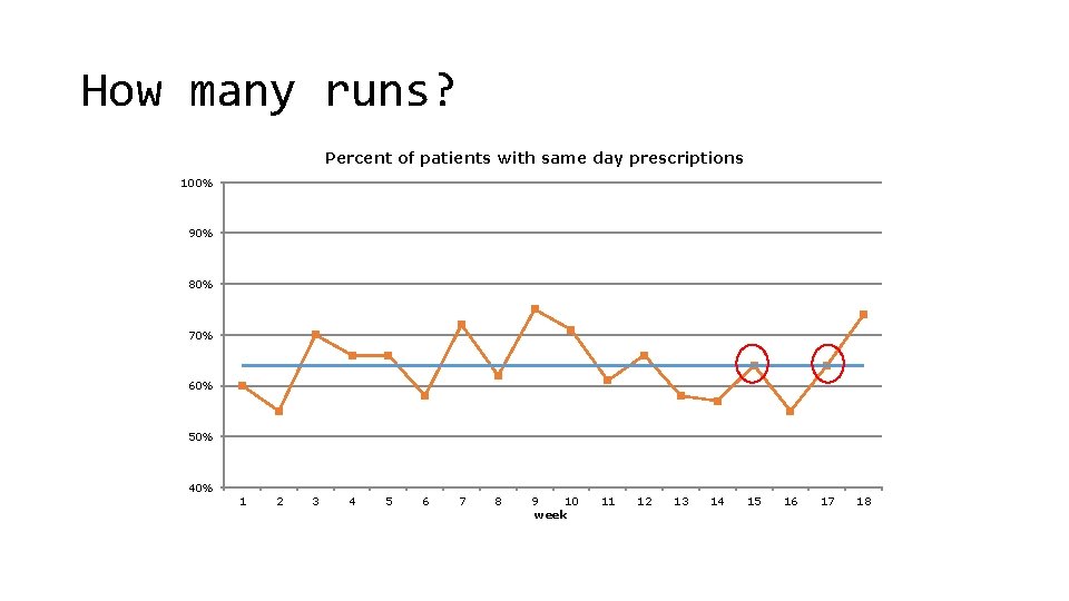 How many runs? Percent of patients with same day prescriptions 100% 90% 80% 70%