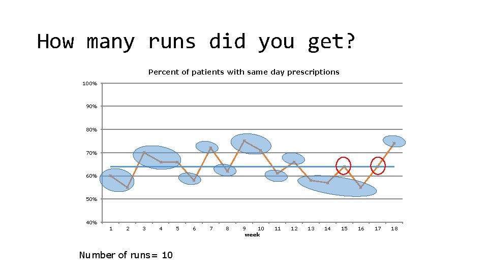 How many runs did you get? Percent of patients with same day prescriptions 100%