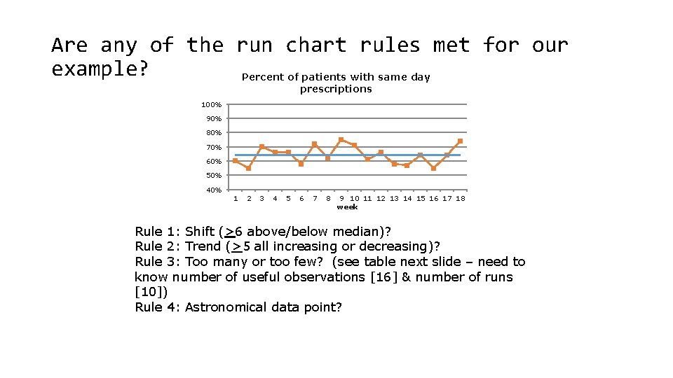 Are any of the run chart rules met for our example? Percent of patients