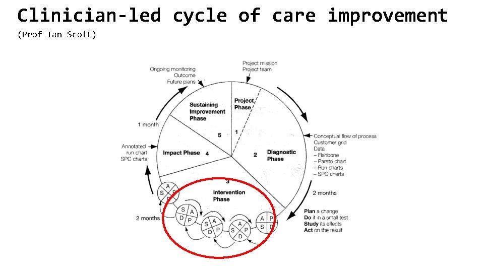Clinician-led cycle of care improvement (Prof Ian Scott) 