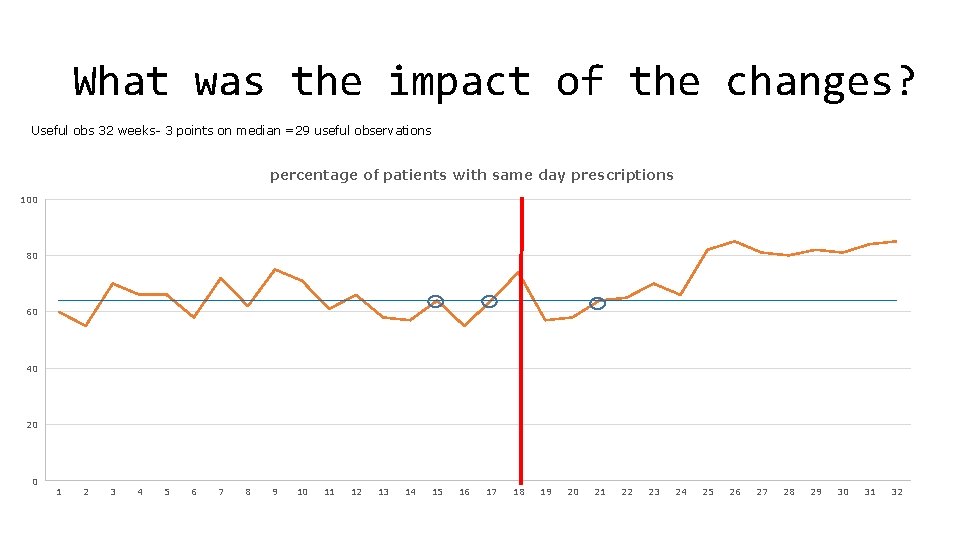 What was the impact of the changes? Useful obs 32 weeks- 3 points on