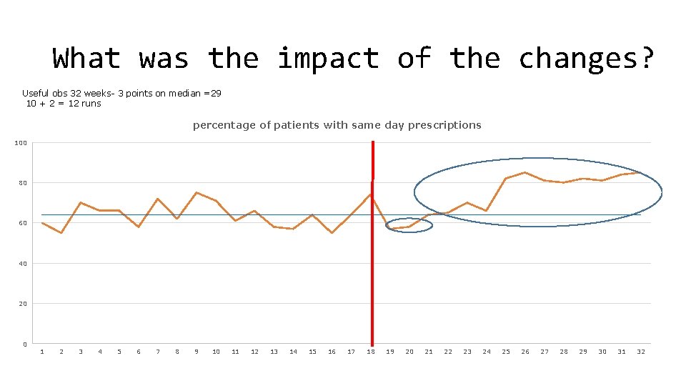 What was the impact of the changes? Useful obs 32 weeks- 3 points on