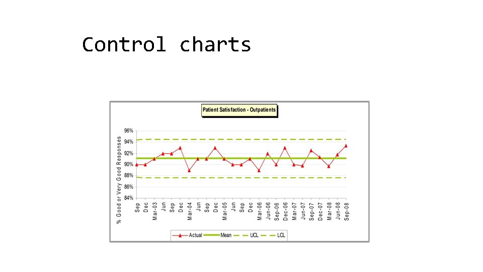 Control charts 