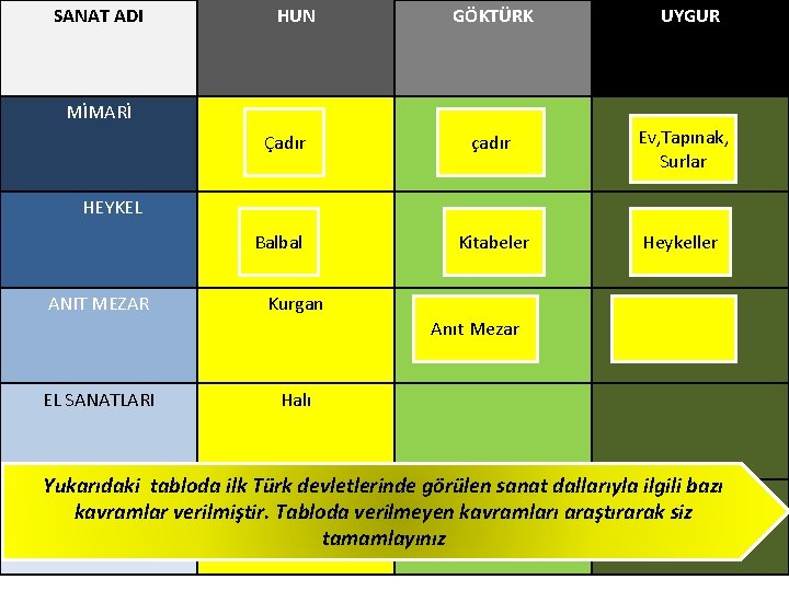 SANAT ADI HUN GÖKTÜRK UYGUR MİMARİ Çadır çadır Ev, Tapınak, Surlar Kitabeler Heykeller HEYKEL