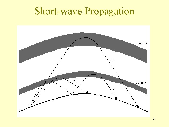Short-wave Propagation 2 Short-wave Propagation 2