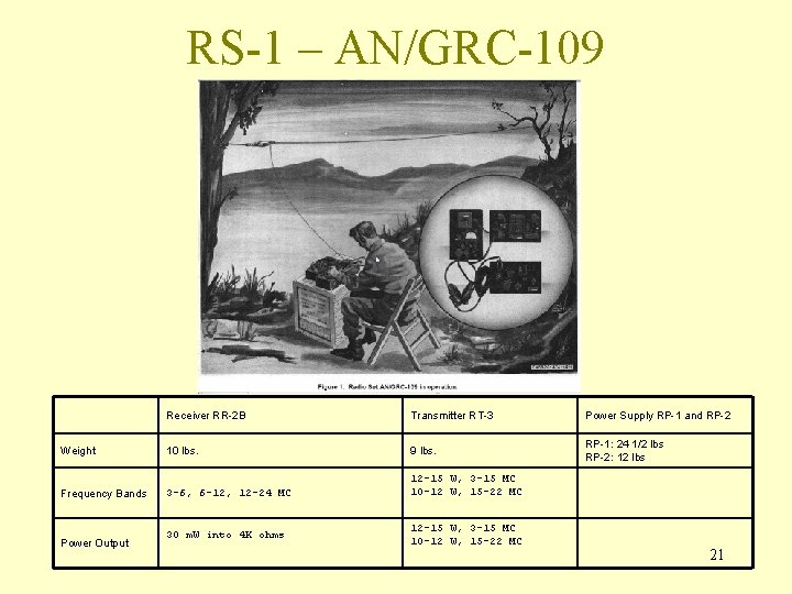 RS-1 – AN/GRC-109 Receiver RR-2 B Transmitter RT-3 Power Supply RP-1 and RP-2 Weight RS-1 – AN/GRC-109 Receiver RR-2 B Transmitter RT-3 Power Supply RP-1 and RP-2 Weight