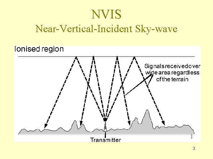 NVIS Near-Vertical-Incident Sky-wave 3 NVIS Near-Vertical-Incident Sky-wave 3