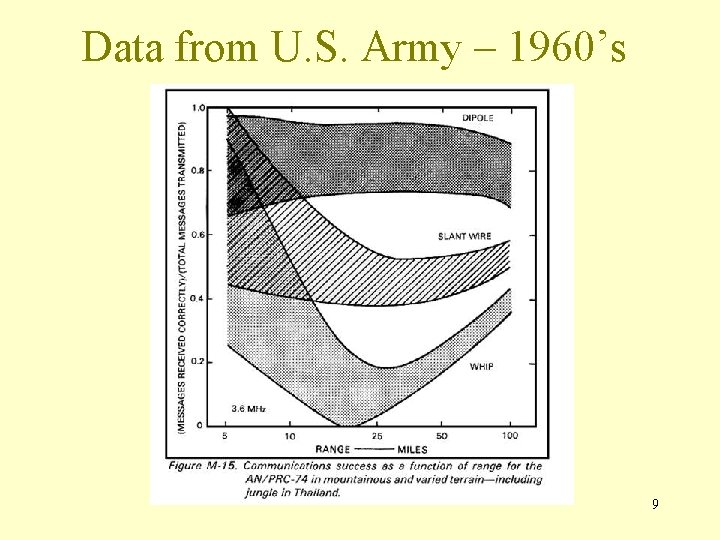Data from U. S. Army – 1960’s 9 Data from U. S. Army – 1960’s 9
