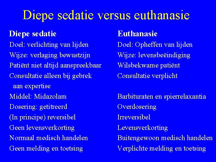 Diepe sedatie versus euthanasie Diepe sedatie Euthanasie Doel: verlichting van lijden Wijze: verlaging bewustzijn