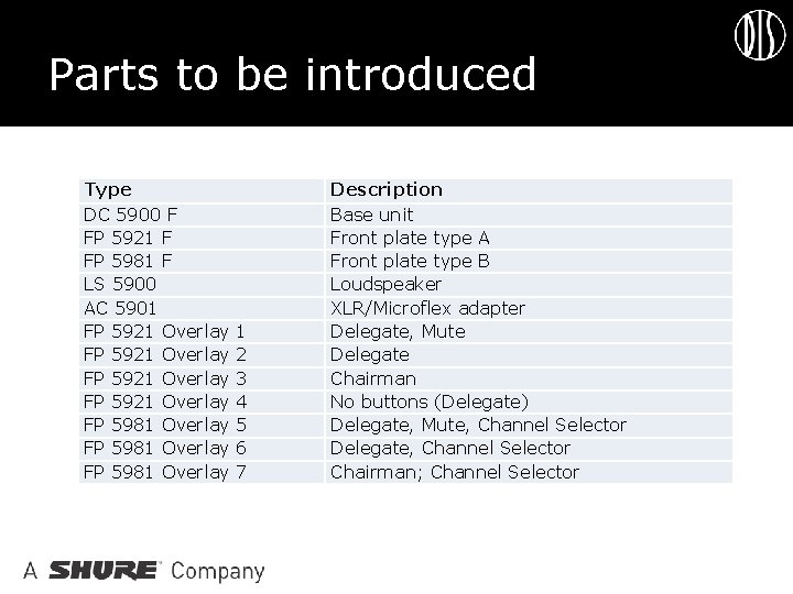 Parts to be introduced Type DC 5900 F FP 5921 F FP 5981 F