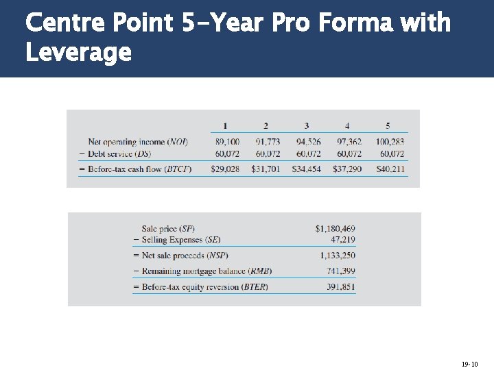 Centre Point 5 -Year Pro Forma with Leverage 19 -10 