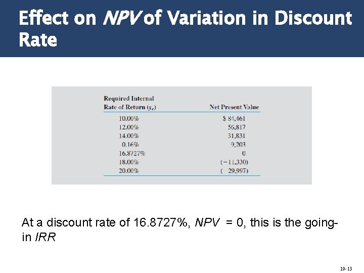 Effect on NPV of Variation in Discount Rate At a discount rate of 16.