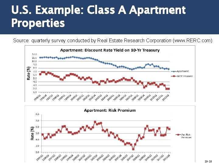U. S. Example: Class A Apartment Properties Source: quarterly survey conducted by Real Estate