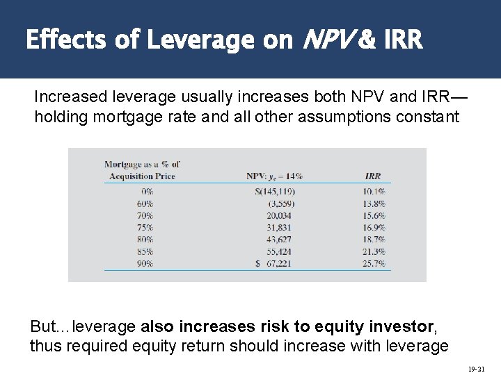 Effects of Leverage on NPV & IRR Increased leverage usually increases both NPV and