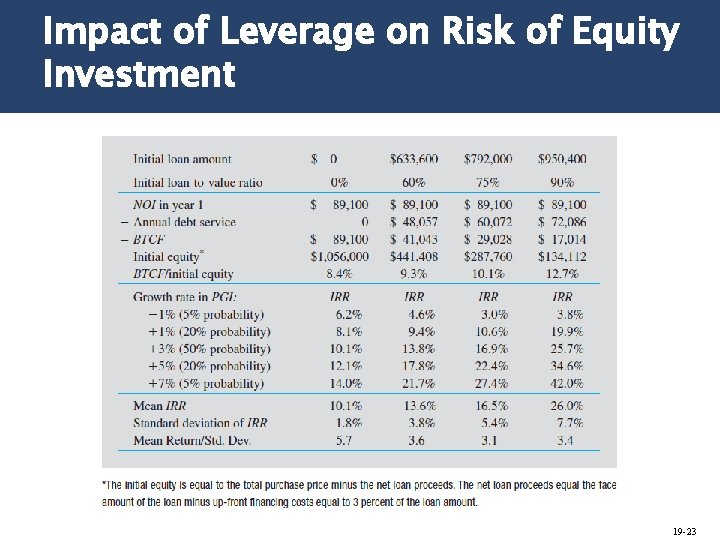 Impact of Leverage on Risk of Equity Investment 19 -23 