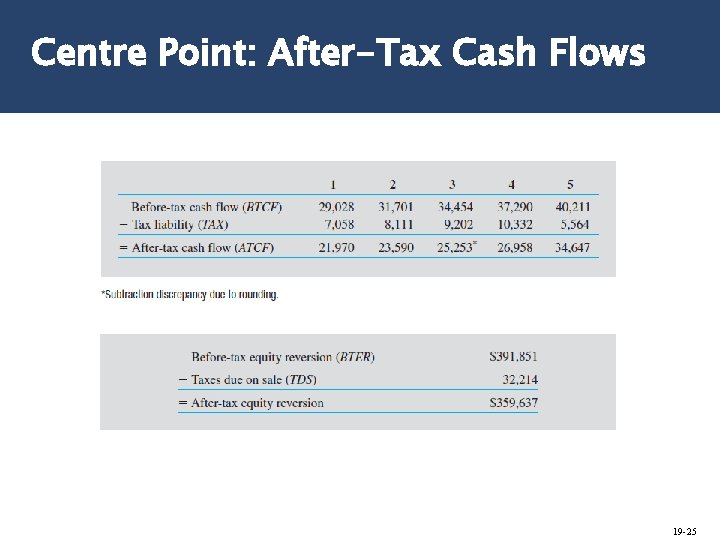 Centre Point: After-Tax Cash Flows 19 -25 