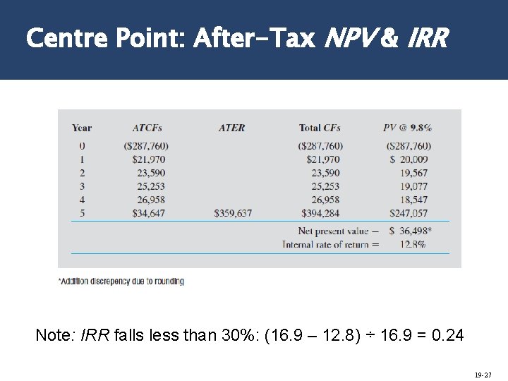 Centre Point: After-Tax NPV & IRR Note: IRR falls less than 30%: (16. 9