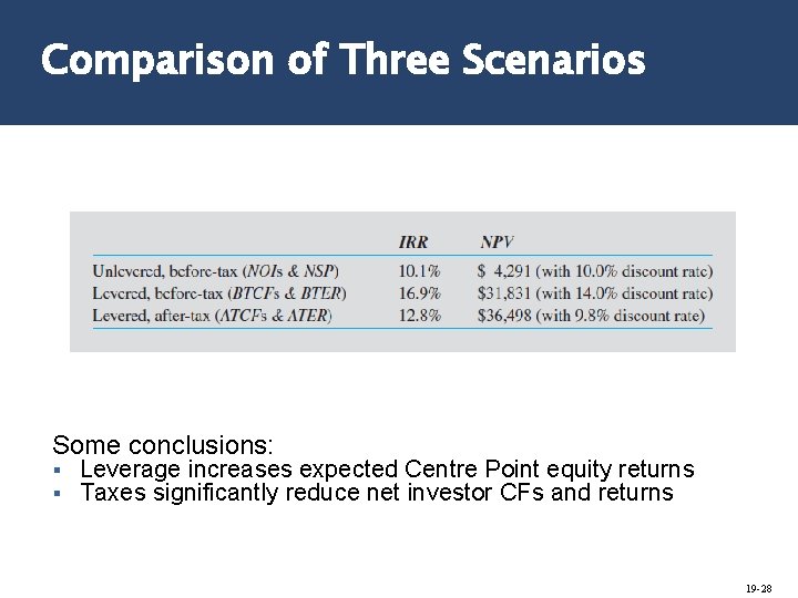 Comparison of Three Scenarios Some conclusions: § § Leverage increases expected Centre Point equity