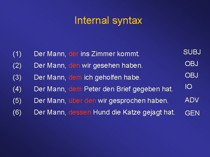 Internal syntax (1) Der Mann, der ins Zimmer kommt. SUBJ (2) Der Mann, den